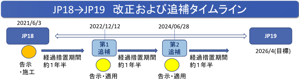 JP18→JP19 改正および追補タイムライン図式